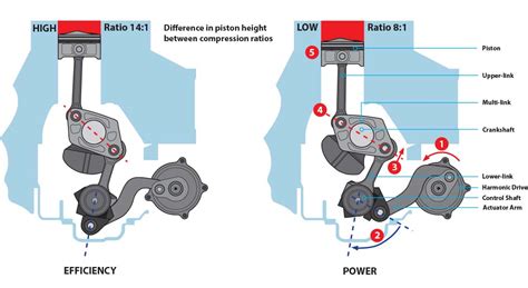 compression ratio vs compression test|higher vs lower compression ratio.